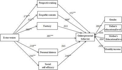 factors influencing prosocial behaviour